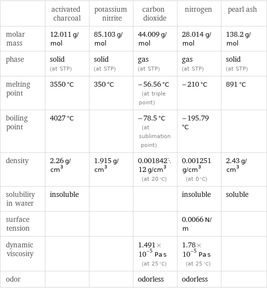  | activated charcoal | potassium nitrite | carbon dioxide | nitrogen | pearl ash molar mass | 12.011 g/mol | 85.103 g/mol | 44.009 g/mol | 28.014 g/mol | 138.2 g/mol phase | solid (at STP) | solid (at STP) | gas (at STP) | gas (at STP) | solid (at STP) melting point | 3550 °C | 350 °C | -56.56 °C (at triple point) | -210 °C | 891 °C boiling point | 4027 °C | | -78.5 °C (at sublimation point) | -195.79 °C |  density | 2.26 g/cm^3 | 1.915 g/cm^3 | 0.00184212 g/cm^3 (at 20 °C) | 0.001251 g/cm^3 (at 0 °C) | 2.43 g/cm^3 solubility in water | insoluble | | | insoluble | soluble surface tension | | | | 0.0066 N/m |  dynamic viscosity | | | 1.491×10^-5 Pa s (at 25 °C) | 1.78×10^-5 Pa s (at 25 °C) |  odor | | | odorless | odorless | 