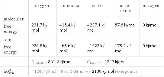  | oxygen | ammonia | water | nitric oxide | nitrogen molecular free energy | 231.7 kJ/mol | -16.4 kJ/mol | -237.1 kJ/mol | 87.6 kJ/mol | 0 kJ/mol total free energy | 926.8 kJ/mol | -65.6 kJ/mol | -1423 kJ/mol | 175.2 kJ/mol | 0 kJ/mol  | G_initial = 861.2 kJ/mol | | G_final = -1247 kJ/mol | |  ΔG_rxn^0 | -1247 kJ/mol - 861.2 kJ/mol = -2109 kJ/mol (exergonic) | | | |  