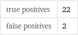 true positives | 22 false positives | 2