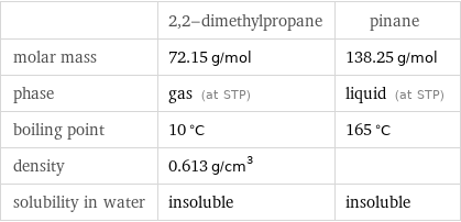 | 2, 2-dimethylpropane | pinane molar mass | 72.15 g/mol | 138.25 g/mol phase | gas (at STP) | liquid (at STP) boiling point | 10 °C | 165 °C density | 0.613 g/cm^3 |  solubility in water | insoluble | insoluble
