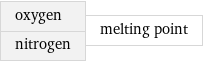 oxygen nitrogen | melting point