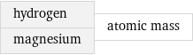 hydrogen magnesium | atomic mass