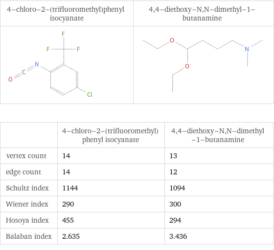   | 4-chloro-2-(trifluoromethyl)phenyl isocyanate | 4, 4-diethoxy-N, N-dimethyl-1-butanamine vertex count | 14 | 13 edge count | 14 | 12 Schultz index | 1144 | 1094 Wiener index | 290 | 300 Hosoya index | 455 | 294 Balaban index | 2.635 | 3.436