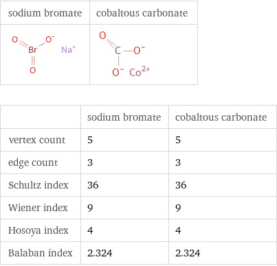   | sodium bromate | cobaltous carbonate vertex count | 5 | 5 edge count | 3 | 3 Schultz index | 36 | 36 Wiener index | 9 | 9 Hosoya index | 4 | 4 Balaban index | 2.324 | 2.324