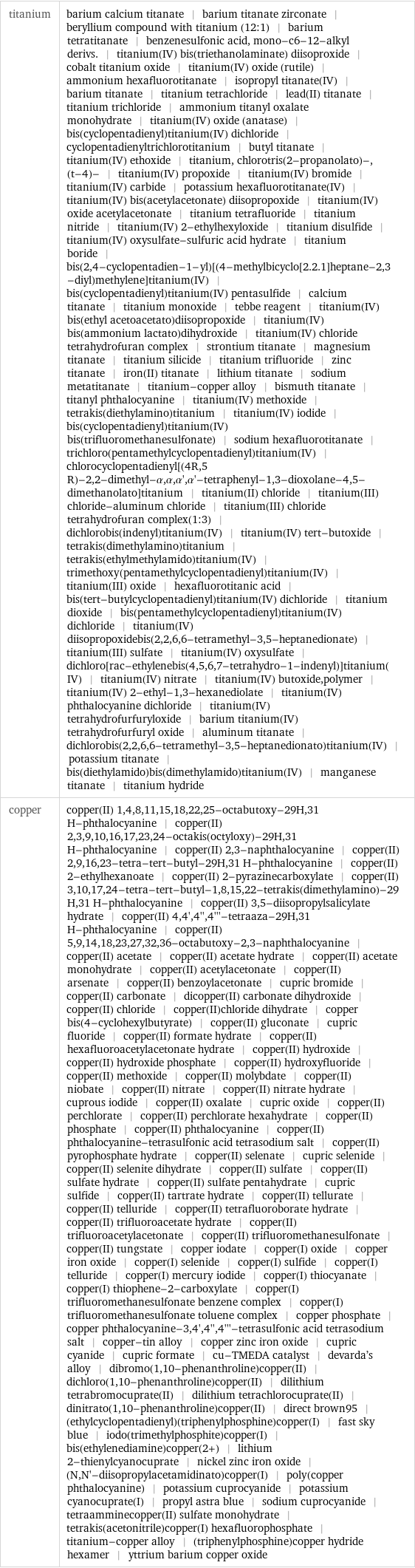 titanium | barium calcium titanate | barium titanate zirconate | beryllium compound with titanium (12:1) | barium tetratitanate | benzenesulfonic acid, mono-c6-12-alkyl derivs. | titanium(IV) bis(triethanolaminate) diisoproxide | cobalt titanium oxide | titanium(IV) oxide (rutile) | ammonium hexafluorotitanate | isopropyl titanate(IV) | barium titanate | titanium tetrachloride | lead(II) titanate | titanium trichloride | ammonium titanyl oxalate monohydrate | titanium(IV) oxide (anatase) | bis(cyclopentadienyl)titanium(IV) dichloride | cyclopentadienyltrichlorotitanium | butyl titanate | titanium(IV) ethoxide | titanium, chlorotris(2-propanolato)-, (t-4)- | titanium(IV) propoxide | titanium(IV) bromide | titanium(IV) carbide | potassium hexafluorotitanate(IV) | titanium(IV) bis(acetylacetonate) diisopropoxide | titanium(IV) oxide acetylacetonate | titanium tetrafluoride | titanium nitride | titanium(IV) 2-ethylhexyloxide | titanium disulfide | titanium(IV) oxysulfate-sulfuric acid hydrate | titanium boride | bis(2, 4-cyclopentadien-1-yl)[(4-methylbicyclo[2.2.1]heptane-2, 3-diyl)methylene]titanium(IV) | bis(cyclopentadienyl)titanium(IV) pentasulfide | calcium titanate | titanium monoxide | tebbe reagent | titanium(IV) bis(ethyl acetoacetato)diisopropoxide | titanium(IV) bis(ammonium lactato)dihydroxide | titanium(IV) chloride tetrahydrofuran complex | strontium titanate | magnesium titanate | titanium silicide | titanium trifluoride | zinc titanate | iron(II) titanate | lithium titanate | sodium metatitanate | titanium-copper alloy | bismuth titanate | titanyl phthalocyanine | titanium(IV) methoxide | tetrakis(diethylamino)titanium | titanium(IV) iodide | bis(cyclopentadienyl)titanium(IV) bis(trifluoromethanesulfonate) | sodium hexafluorotitanate | trichloro(pentamethylcyclopentadienyl)titanium(IV) | chlorocyclopentadienyl[(4R, 5 R)-2, 2-dimethyl-α, α, α', α'-tetraphenyl-1, 3-dioxolane-4, 5-dimethanolato]titanium | titanium(II) chloride | titanium(III) chloride-aluminum chloride | titanium(III) chloride tetrahydrofuran complex(1:3) | dichlorobis(indenyl)titanium(IV) | titanium(IV) tert-butoxide | tetrakis(dimethylamino)titanium | tetrakis(ethylmethylamido)titanium(IV) | trimethoxy(pentamethylcyclopentadienyl)titanium(IV) | titanium(III) oxide | hexafluorotitanic acid | bis(tert-butylcyclopentadienyl)titanium(IV) dichloride | titanium dioxide | bis(pentamethylcyclopentadienyl)titanium(IV) dichloride | titanium(IV) diisopropoxidebis(2, 2, 6, 6-tetramethyl-3, 5-heptanedionate) | titanium(III) sulfate | titanium(IV) oxysulfate | dichloro[rac-ethylenebis(4, 5, 6, 7-tetrahydro-1-indenyl)]titanium(IV) | titanium(IV) nitrate | titanium(IV) butoxide, polymer | titanium(IV) 2-ethyl-1, 3-hexanediolate | titanium(IV) phthalocyanine dichloride | titanium(IV) tetrahydrofurfuryloxide | barium titanium(IV) tetrahydrofurfuryl oxide | aluminum titanate | dichlorobis(2, 2, 6, 6-tetramethyl-3, 5-heptanedionato)titanium(IV) | potassium titanate | bis(diethylamido)bis(dimethylamido)titanium(IV) | manganese titanate | titanium hydride copper | copper(II) 1, 4, 8, 11, 15, 18, 22, 25-octabutoxy-29H, 31 H-phthalocyanine | copper(II) 2, 3, 9, 10, 16, 17, 23, 24-octakis(octyloxy)-29H, 31 H-phthalocyanine | copper(II) 2, 3-naphthalocyanine | copper(II) 2, 9, 16, 23-tetra-tert-butyl-29H, 31 H-phthalocyanine | copper(II) 2-ethylhexanoate | copper(II) 2-pyrazinecarboxylate | copper(II) 3, 10, 17, 24-tetra-tert-butyl-1, 8, 15, 22-tetrakis(dimethylamino)-29H, 31 H-phthalocyanine | copper(II) 3, 5-diisopropylsalicylate hydrate | copper(II) 4, 4', 4'', 4'''-tetraaza-29H, 31 H-phthalocyanine | copper(II) 5, 9, 14, 18, 23, 27, 32, 36-octabutoxy-2, 3-naphthalocyanine | copper(II) acetate | copper(II) acetate hydrate | copper(II) acetate monohydrate | copper(II) acetylacetonate | copper(II) arsenate | copper(II) benzoylacetonate | cupric bromide | copper(II) carbonate | dicopper(II) carbonate dihydroxide | copper(II) chloride | copper(II)chloride dihydrate | copper bis(4-cyclohexylbutyrate) | copper(II) gluconate | cupric fluoride | copper(II) formate hydrate | copper(II) hexafluoroacetylacetonate hydrate | copper(II) hydroxide | copper(II) hydroxide phosphate | copper(II) hydroxyfluoride | copper(II) methoxide | copper(II) molybdate | copper(II) niobate | copper(II) nitrate | copper(II) nitrate hydrate | cuprous iodide | copper(II) oxalate | cupric oxide | copper(II) perchlorate | copper(II) perchlorate hexahydrate | copper(II) phosphate | copper(II) phthalocyanine | copper(II) phthalocyanine-tetrasulfonic acid tetrasodium salt | copper(II) pyrophosphate hydrate | copper(II) selenate | cupric selenide | copper(II) selenite dihydrate | copper(II) sulfate | copper(II) sulfate hydrate | copper(II) sulfate pentahydrate | cupric sulfide | copper(II) tartrate hydrate | copper(II) tellurate | copper(II) telluride | copper(II) tetrafluoroborate hydrate | copper(II) trifluoroacetate hydrate | copper(II) trifluoroacetylacetonate | copper(II) trifluoromethanesulfonate | copper(II) tungstate | copper iodate | copper(I) oxide | copper iron oxide | copper(I) selenide | copper(I) sulfide | copper(I) telluride | copper(I) mercury iodide | copper(I) thiocyanate | copper(I) thiophene-2-carboxylate | copper(I) trifluoromethanesulfonate benzene complex | copper(I) trifluoromethanesulfonate toluene complex | copper phosphate | copper phthalocyanine-3, 4', 4'', 4'''-tetrasulfonic acid tetrasodium salt | copper-tin alloy | copper zinc iron oxide | cupric cyanide | cupric formate | cu-TMEDA catalyst | devarda's alloy | dibromo(1, 10-phenanthroline)copper(II) | dichloro(1, 10-phenanthroline)copper(II) | dilithium tetrabromocuprate(II) | dilithium tetrachlorocuprate(II) | dinitrato(1, 10-phenanthroline)copper(II) | direct brown95 | (ethylcyclopentadienyl)(triphenylphosphine)copper(I) | fast sky blue | iodo(trimethylphosphite)copper(I) | bis(ethylenediamine)copper(2+) | lithium 2-thienylcyanocuprate | nickel zinc iron oxide | (N, N'-diisopropylacetamidinato)copper(I) | poly(copper phthalocyanine) | potassium cuprocyanide | potassium cyanocuprate(I) | propyl astra blue | sodium cuprocyanide | tetraamminecopper(II) sulfate monohydrate | tetrakis(acetonitrile)copper(I) hexafluorophosphate | titanium-copper alloy | (triphenylphosphine)copper hydride hexamer | yttrium barium copper oxide