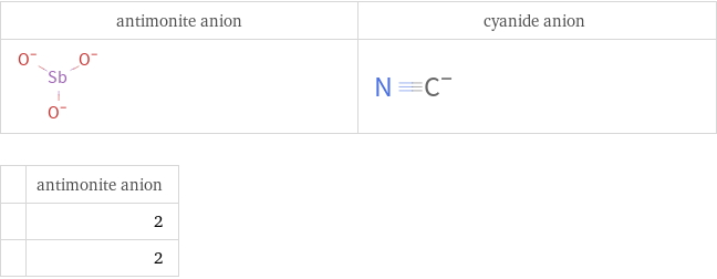   | antimonite anion  | 2  | 2