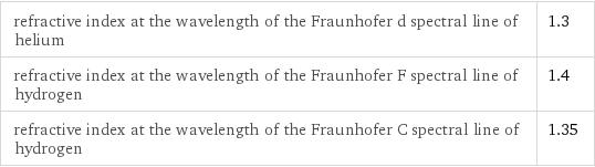 refractive index at the wavelength of the Fraunhofer d spectral line of helium | 1.3 refractive index at the wavelength of the Fraunhofer F spectral line of hydrogen | 1.4 refractive index at the wavelength of the Fraunhofer C spectral line of hydrogen | 1.35