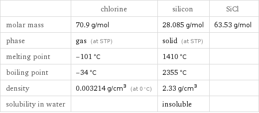  | chlorine | silicon | SiCl molar mass | 70.9 g/mol | 28.085 g/mol | 63.53 g/mol phase | gas (at STP) | solid (at STP) |  melting point | -101 °C | 1410 °C |  boiling point | -34 °C | 2355 °C |  density | 0.003214 g/cm^3 (at 0 °C) | 2.33 g/cm^3 |  solubility in water | | insoluble | 