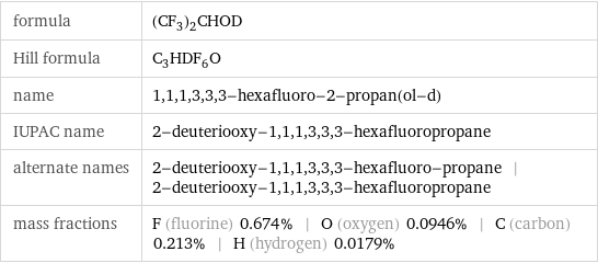 formula | (CF_3)_2CHOD Hill formula | C_3HDF_6O name | 1, 1, 1, 3, 3, 3-hexafluoro-2-propan(ol-d) IUPAC name | 2-deuteriooxy-1, 1, 1, 3, 3, 3-hexafluoropropane alternate names | 2-deuteriooxy-1, 1, 1, 3, 3, 3-hexafluoro-propane | 2-deuteriooxy-1, 1, 1, 3, 3, 3-hexafluoropropane mass fractions | F (fluorine) 0.674% | O (oxygen) 0.0946% | C (carbon) 0.213% | H (hydrogen) 0.0179%