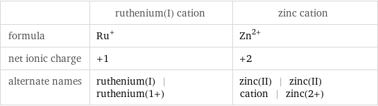  | ruthenium(I) cation | zinc cation formula | Ru^+ | Zn^(2+) net ionic charge | +1 | +2 alternate names | ruthenium(I) | ruthenium(1+) | zinc(II) | zinc(II) cation | zinc(2+)