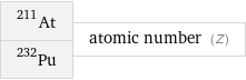 At-211 Pu-232 | atomic number (Z)