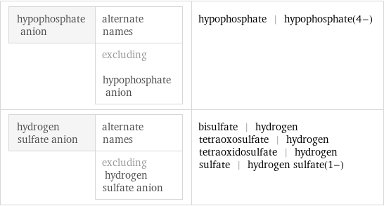 hypophosphate anion | alternate names  | excluding hypophosphate anion | hypophosphate | hypophosphate(4-) hydrogen sulfate anion | alternate names  | excluding hydrogen sulfate anion | bisulfate | hydrogen tetraoxosulfate | hydrogen tetraoxidosulfate | hydrogen sulfate | hydrogen sulfate(1-)