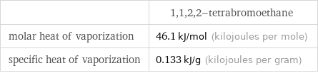  | 1, 1, 2, 2-tetrabromoethane molar heat of vaporization | 46.1 kJ/mol (kilojoules per mole) specific heat of vaporization | 0.133 kJ/g (kilojoules per gram)