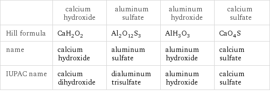  | calcium hydroxide | aluminum sulfate | aluminum hydroxide | calcium sulfate Hill formula | CaH_2O_2 | Al_2O_12S_3 | AlH_3O_3 | CaO_4S name | calcium hydroxide | aluminum sulfate | aluminum hydroxide | calcium sulfate IUPAC name | calcium dihydroxide | dialuminum trisulfate | aluminum hydroxide | calcium sulfate