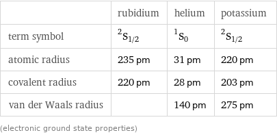  | rubidium | helium | potassium term symbol | ^2S_(1/2) | ^1S_0 | ^2S_(1/2) atomic radius | 235 pm | 31 pm | 220 pm covalent radius | 220 pm | 28 pm | 203 pm van der Waals radius | | 140 pm | 275 pm (electronic ground state properties)