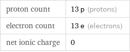 proton count | 13 p (protons) electron count | 13 e (electrons) net ionic charge | 0