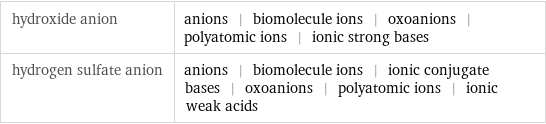 hydroxide anion | anions | biomolecule ions | oxoanions | polyatomic ions | ionic strong bases hydrogen sulfate anion | anions | biomolecule ions | ionic conjugate bases | oxoanions | polyatomic ions | ionic weak acids