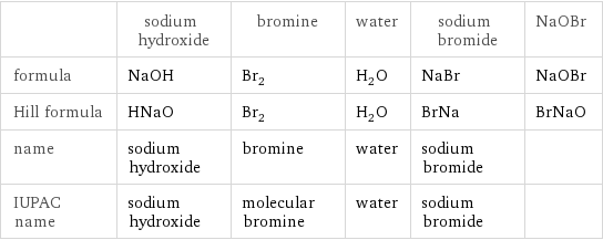  | sodium hydroxide | bromine | water | sodium bromide | NaOBr formula | NaOH | Br_2 | H_2O | NaBr | NaOBr Hill formula | HNaO | Br_2 | H_2O | BrNa | BrNaO name | sodium hydroxide | bromine | water | sodium bromide |  IUPAC name | sodium hydroxide | molecular bromine | water | sodium bromide | 