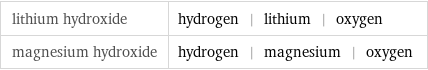 lithium hydroxide | hydrogen | lithium | oxygen magnesium hydroxide | hydrogen | magnesium | oxygen