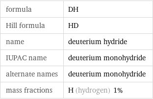 formula | DH Hill formula | HD name | deuterium hydride IUPAC name | deuterium monohydride alternate names | deuterium monohydride mass fractions | H (hydrogen) 1%