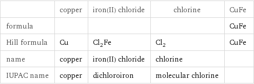  | copper | iron(II) chloride | chlorine | CuFe formula | | | | CuFe Hill formula | Cu | Cl_2Fe | Cl_2 | CuFe name | copper | iron(II) chloride | chlorine |  IUPAC name | copper | dichloroiron | molecular chlorine | 