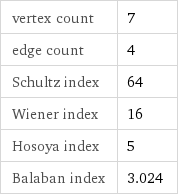 vertex count | 7 edge count | 4 Schultz index | 64 Wiener index | 16 Hosoya index | 5 Balaban index | 3.024