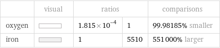  | visual | ratios | | comparisons oxygen | | 1.815×10^-4 | 1 | 99.98185% smaller iron | | 1 | 5510 | 551000% larger