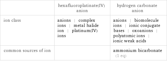  | hexafluoroplatinate(IV) anion | hydrogen carbonate anion ion class | anions | complex ions | metal halide ion | platinum(IV) ions | anions | biomolecule ions | ionic conjugate bases | oxoanions | polyatomic ions | ionic weak acids common sources of ion | | ammonium bicarbonate (1 eq)