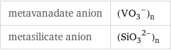 metavanadate anion | (VO_3^-)_n metasilicate anion | (SiO_3^(2-))_n