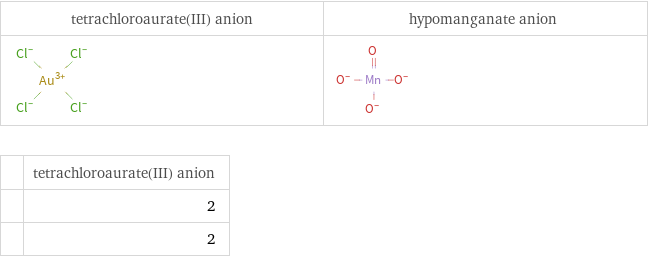   | tetrachloroaurate(III) anion  | 2  | 2