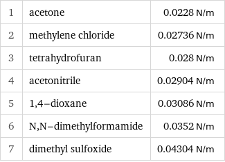 1 | acetone | 0.0228 N/m 2 | methylene chloride | 0.02736 N/m 3 | tetrahydrofuran | 0.028 N/m 4 | acetonitrile | 0.02904 N/m 5 | 1, 4-dioxane | 0.03086 N/m 6 | N, N-dimethylformamide | 0.0352 N/m 7 | dimethyl sulfoxide | 0.04304 N/m