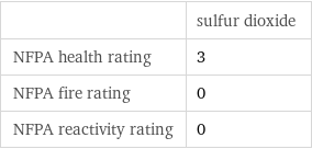  | sulfur dioxide NFPA health rating | 3 NFPA fire rating | 0 NFPA reactivity rating | 0