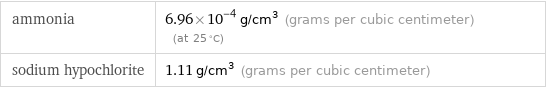 ammonia | 6.96×10^-4 g/cm^3 (grams per cubic centimeter) (at 25 °C) sodium hypochlorite | 1.11 g/cm^3 (grams per cubic centimeter)