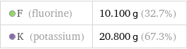  F (fluorine) | 10.100 g (32.7%)  K (potassium) | 20.800 g (67.3%)