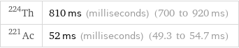Th-224 | 810 ms (milliseconds) (700 to 920 ms) Ac-221 | 52 ms (milliseconds) (49.3 to 54.7 ms)