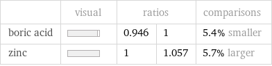  | visual | ratios | | comparisons boric acid | | 0.946 | 1 | 5.4% smaller zinc | | 1 | 1.057 | 5.7% larger