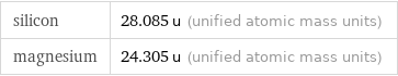 silicon | 28.085 u (unified atomic mass units) magnesium | 24.305 u (unified atomic mass units)