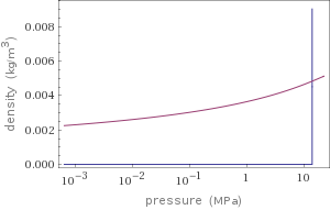 Variation along saturation curve