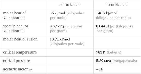  | sulfuric acid | ascorbic acid molar heat of vaporization | 56 kJ/mol (kilojoules per mole) | 148.7 kJ/mol (kilojoules per mole) specific heat of vaporization | 0.57 kJ/g (kilojoules per gram) | 0.8443 kJ/g (kilojoules per gram) molar heat of fusion | 10.71 kJ/mol (kilojoules per mole) |  critical temperature | | 783 K (kelvins) critical pressure | | 5.29 MPa (megapascals) acentric factor ω | | -16