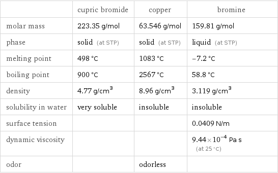  | cupric bromide | copper | bromine molar mass | 223.35 g/mol | 63.546 g/mol | 159.81 g/mol phase | solid (at STP) | solid (at STP) | liquid (at STP) melting point | 498 °C | 1083 °C | -7.2 °C boiling point | 900 °C | 2567 °C | 58.8 °C density | 4.77 g/cm^3 | 8.96 g/cm^3 | 3.119 g/cm^3 solubility in water | very soluble | insoluble | insoluble surface tension | | | 0.0409 N/m dynamic viscosity | | | 9.44×10^-4 Pa s (at 25 °C) odor | | odorless | 