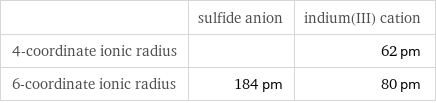  | sulfide anion | indium(III) cation 4-coordinate ionic radius | | 62 pm 6-coordinate ionic radius | 184 pm | 80 pm