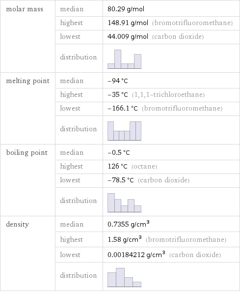 molar mass | median | 80.29 g/mol  | highest | 148.91 g/mol (bromotrifluoromethane)  | lowest | 44.009 g/mol (carbon dioxide)  | distribution |  melting point | median | -94 °C  | highest | -35 °C (1, 1, 1-trichloroethane)  | lowest | -166.1 °C (bromotrifluoromethane)  | distribution |  boiling point | median | -0.5 °C  | highest | 126 °C (octane)  | lowest | -78.5 °C (carbon dioxide)  | distribution |  density | median | 0.7355 g/cm^3  | highest | 1.58 g/cm^3 (bromotrifluoromethane)  | lowest | 0.00184212 g/cm^3 (carbon dioxide)  | distribution | 