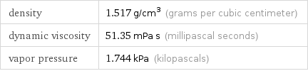 density | 1.517 g/cm^3 (grams per cubic centimeter) dynamic viscosity | 51.35 mPa s (millipascal seconds) vapor pressure | 1.744 kPa (kilopascals)