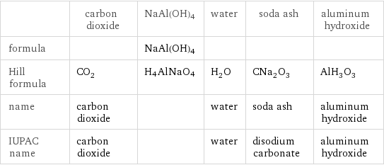  | carbon dioxide | NaAl(OH)4 | water | soda ash | aluminum hydroxide formula | | NaAl(OH)4 | | |  Hill formula | CO_2 | H4AlNaO4 | H_2O | CNa_2O_3 | AlH_3O_3 name | carbon dioxide | | water | soda ash | aluminum hydroxide IUPAC name | carbon dioxide | | water | disodium carbonate | aluminum hydroxide