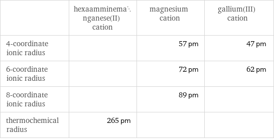  | hexaamminemanganese(II) cation | magnesium cation | gallium(III) cation 4-coordinate ionic radius | | 57 pm | 47 pm 6-coordinate ionic radius | | 72 pm | 62 pm 8-coordinate ionic radius | | 89 pm |  thermochemical radius | 265 pm | | 