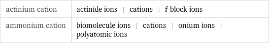 actinium cation | actinide ions | cations | f block ions ammonium cation | biomolecule ions | cations | onium ions | polyatomic ions