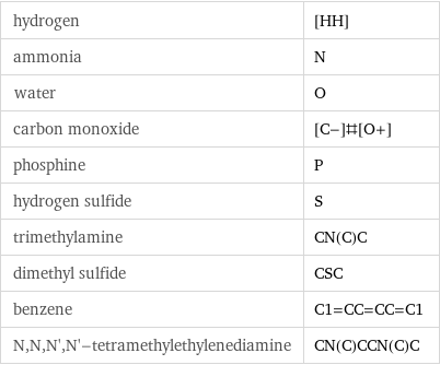 hydrogen | [HH] ammonia | N water | O carbon monoxide | [C-]#[O+] phosphine | P hydrogen sulfide | S trimethylamine | CN(C)C dimethyl sulfide | CSC benzene | C1=CC=CC=C1 N, N, N', N'-tetramethylethylenediamine | CN(C)CCN(C)C