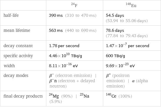  | F-24 | Eu-148 half-life | 390 ms (310 to 470 ms) | 54.5 days (53.94 to 55.06 days) mean lifetime | 563 ms (440 to 690 ms) | 78.6 days (77.84 to 79.43 days) decay constant | 1.78 per second | 1.47×10^-7 per second specific activity | 4.46×10^10 TBq/g | 600 TBq/g width | 8.11×10^-16 eV | 9.69×10^-23 eV decay modes | β^- (electron emission) | β^-n (electron + delayed neutron) | β^+ (positron emission) | α (alpha emission) final decay products | Mg-24 (90%) | Na-23 (5.9%) | Ce-140 (100%)