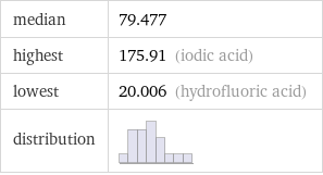 median | 79.477 highest | 175.91 (iodic acid) lowest | 20.006 (hydrofluoric acid) distribution | 