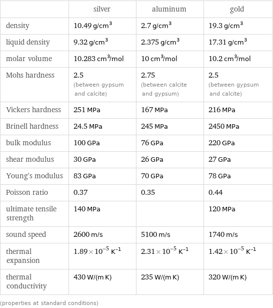  | silver | aluminum | gold density | 10.49 g/cm^3 | 2.7 g/cm^3 | 19.3 g/cm^3 liquid density | 9.32 g/cm^3 | 2.375 g/cm^3 | 17.31 g/cm^3 molar volume | 10.283 cm^3/mol | 10 cm^3/mol | 10.2 cm^3/mol Mohs hardness | 2.5 (between gypsum and calcite) | 2.75 (between calcite and gypsum) | 2.5 (between gypsum and calcite) Vickers hardness | 251 MPa | 167 MPa | 216 MPa Brinell hardness | 24.5 MPa | 245 MPa | 2450 MPa bulk modulus | 100 GPa | 76 GPa | 220 GPa shear modulus | 30 GPa | 26 GPa | 27 GPa Young's modulus | 83 GPa | 70 GPa | 78 GPa Poisson ratio | 0.37 | 0.35 | 0.44 ultimate tensile strength | 140 MPa | | 120 MPa sound speed | 2600 m/s | 5100 m/s | 1740 m/s thermal expansion | 1.89×10^-5 K^(-1) | 2.31×10^-5 K^(-1) | 1.42×10^-5 K^(-1) thermal conductivity | 430 W/(m K) | 235 W/(m K) | 320 W/(m K) (properties at standard conditions)